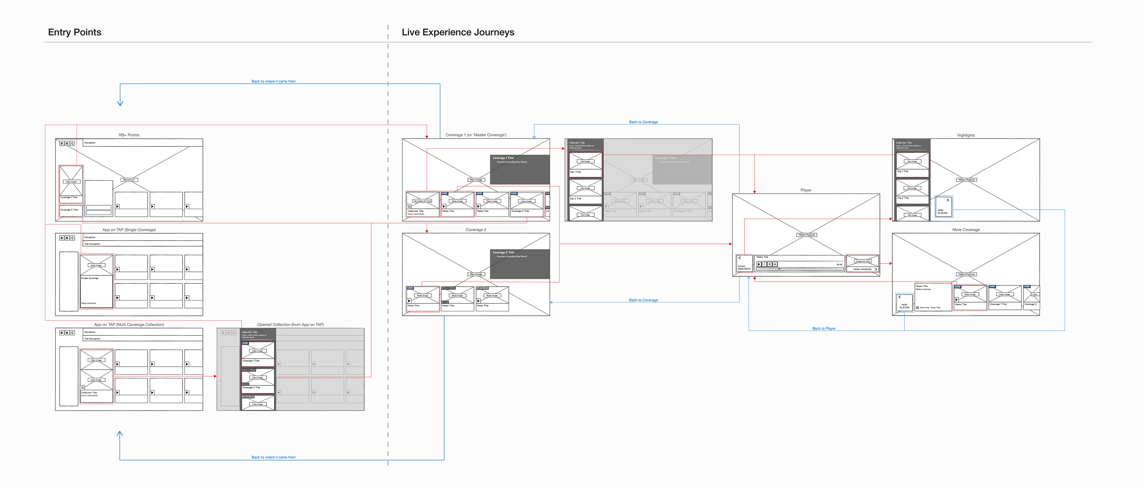 The map displays a grayscale wireframe illustration of the Red Button+ live journeys. It outlines the layout, navigation, and content sections in a clear and concise manner. The wireframes included also showcase the structural framework of the design, emphasising the placement of elements and overall user experience flow on a connected TV platform.